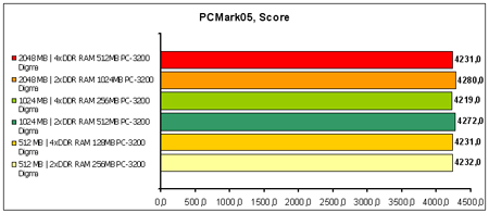 PCMark05 Score