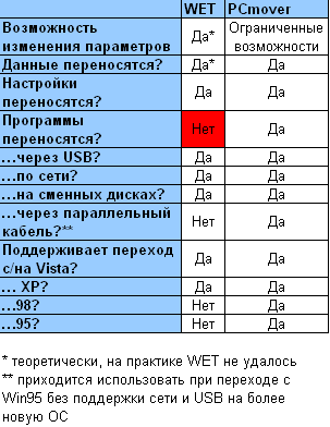 Windows Easy Transfer и PCmover