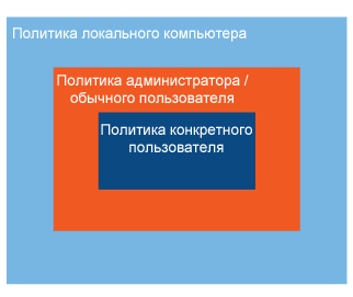 Рисунок 1 Полная местная групповая политика пользователей