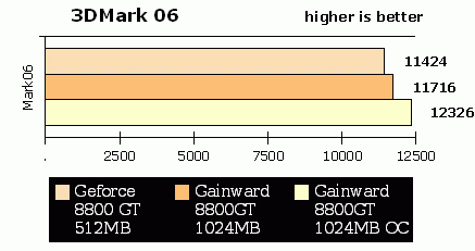 Gainward 8800GT