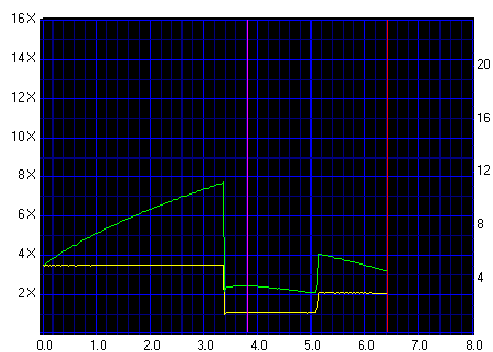 Графики записи для привода LG