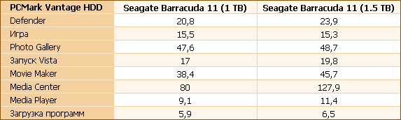 Жесткий диск Seagate Barracuda 7200.11 объемом полтора терабайта