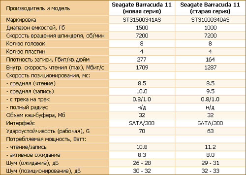 Жесткий диск Seagate Barracuda 7200.11 объемом полтора терабайта
