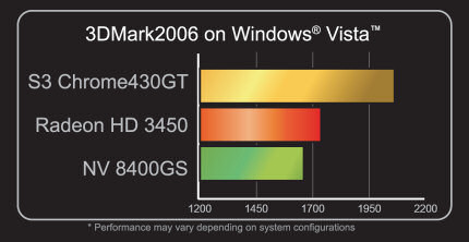 S3 Graphics Chrome 400 vs Radeon HD 3450