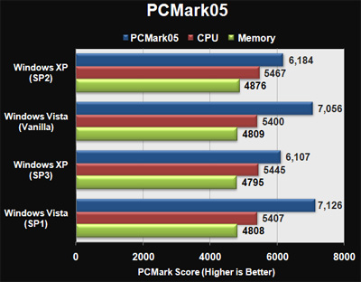 Windows Vista SP1 vs. XP SP3: тесты игровой производительности