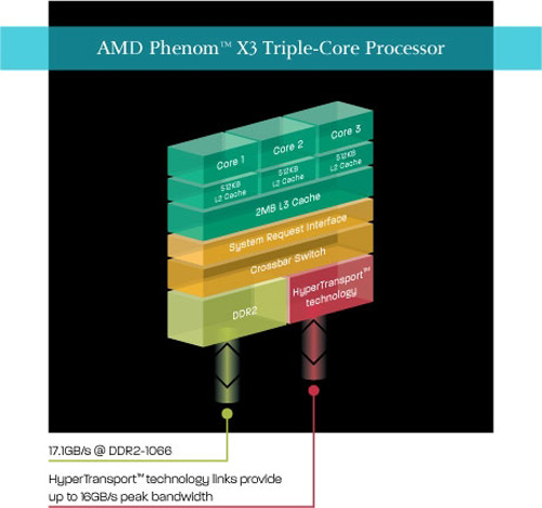 AMD Phenom 8750