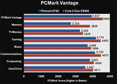 Тесты AMD Phenom 8750
