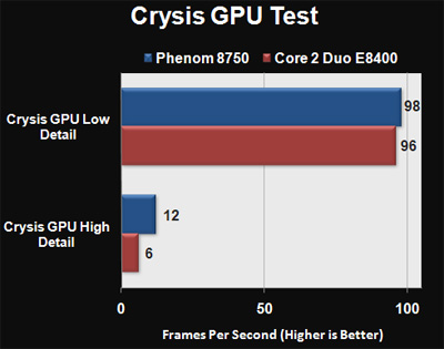 Тесты AMD Phenom 8750