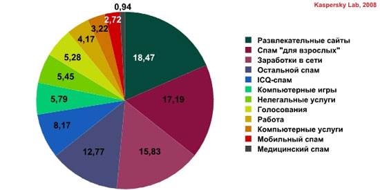 Тематическое распределение ICQ-спама.