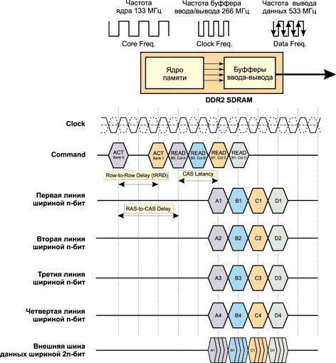 Cкоростная память DDR3