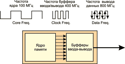 Cкоростная память DDR3