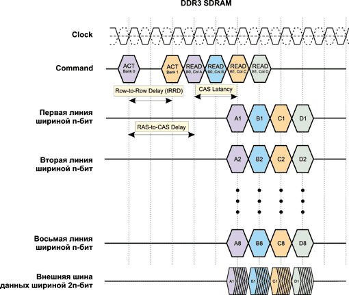 Cкоростная память DDR3