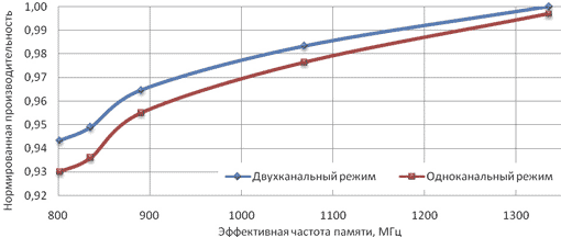 Cкоростная память DDR3