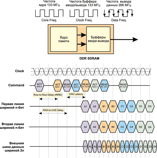 Cкоростная память DDR3