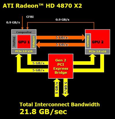 ATI Radeon HD 4870 X2