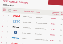 Google находится в десятке самых ценных брендов