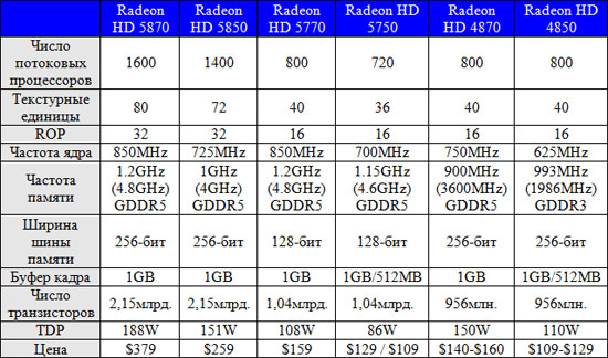 Radeon HD 5770 & 5750 DirectX 11 