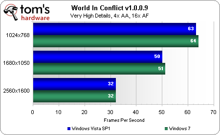 Тесты производительности Microsoft Windows 7