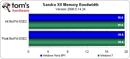 Тесты производительности Microsoft Windows 7