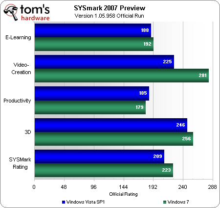 Тесты производительности Microsoft Windows 7