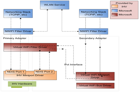 Технология Virtual Wi-Fi в Windows 7