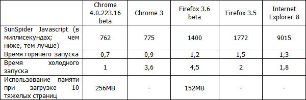Результаты теста Google Chrome 4 Beta против Firefox 3.6