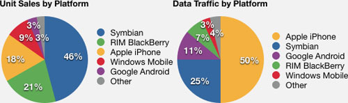 iPhone забирает 50&#37; глобального мобильного трафика