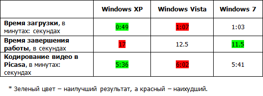 Windows 7 vs. XP и Vista: сравнение производительности