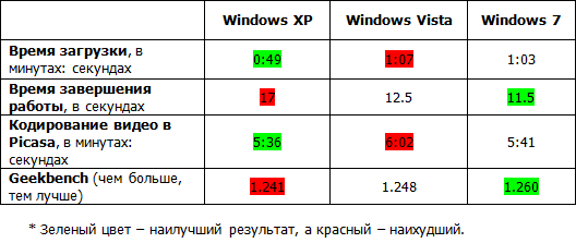 Windows 7 vs. XP и Vista: сравнение производительности