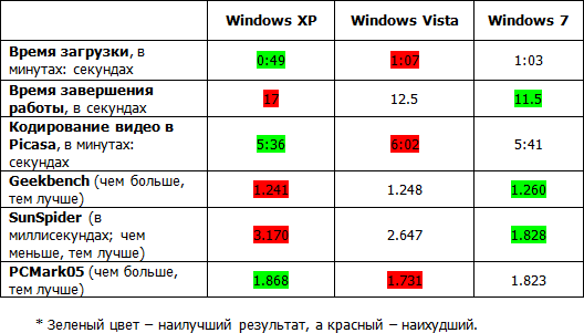 Windows 7 vs. XP и Vista: сравнение производительности