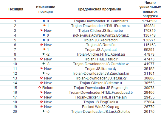 Рейтинг вредоносных программ за ноябрь 2009