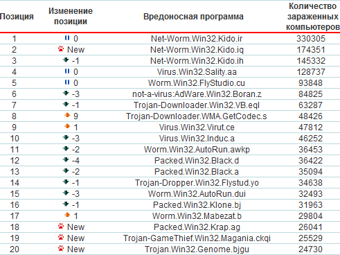 Рейтинг вредоносных программ за ноябрь 2009