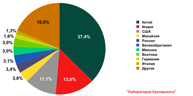 Рейтинг вредоносных программ за ноябрь 2009