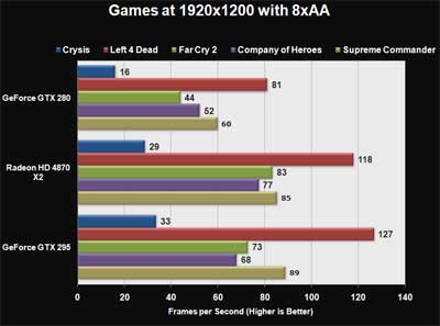 Nvidia GeForce GTX 295