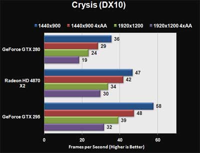 Nvidia GeForce GTX 295