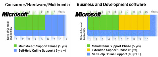 Срок основной поддержки Windows XP & Office 2003 истекает 14 апреля