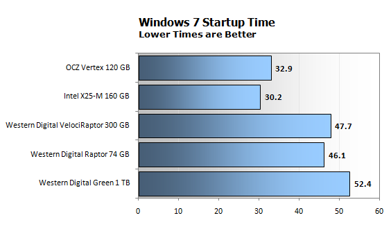 Windows 7 - производительность жестких дисков и SSD