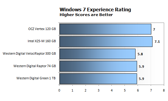 Windows 7 - производительность жестких дисков и SSD