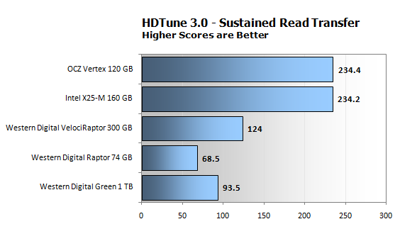 Windows 7 - производительность жестких дисков и SSD