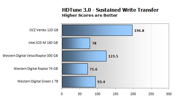 Windows 7 - производительность жестких дисков и SSD