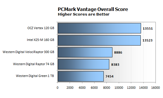 Windows 7 - производительность жестких дисков и SSD