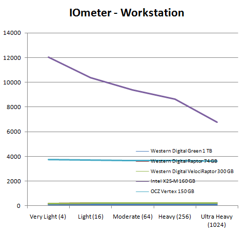 Windows 7 - производительность жестких дисков и SSD