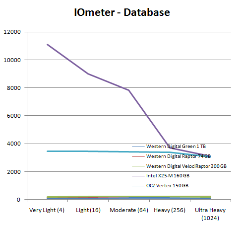 Windows 7 - производительность жестких дисков и SSD