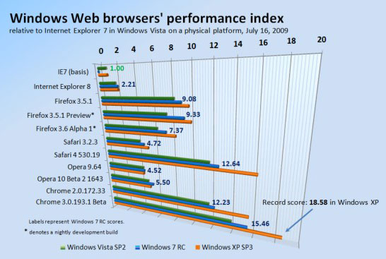 Google оптимизирует Chrome 3 для нетбуков с Windows XP