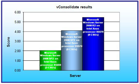 Windows 7 Server vs. Windows Server 2008 SP2 – сравнение производительности