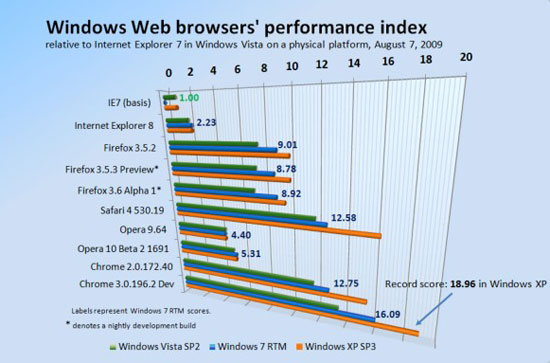 Браузеры в Windows XP SP3 работают быстрее, чем в Windows 7 RTM