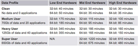 Апгрейд на Windows 7 может занять 21 час