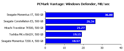 Производительность в PCMark Vantage