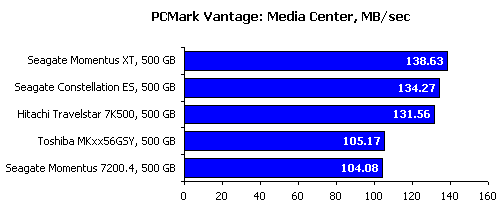 Производительность в PCMark Vantage