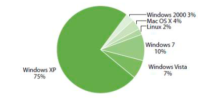 Windows 7 постепенно вытесняет Windows XP с компьютеров IT-компаний